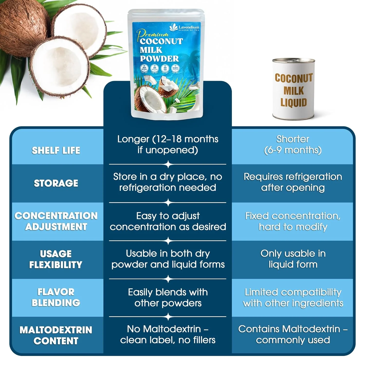 20oz Coconut Milk Powder, 100% Natural, Unsweetened, Perfect for Cake, Coffee, Tea, Creamer Alternative, No Additives, No Gluten, Vegetarian. - Image 9